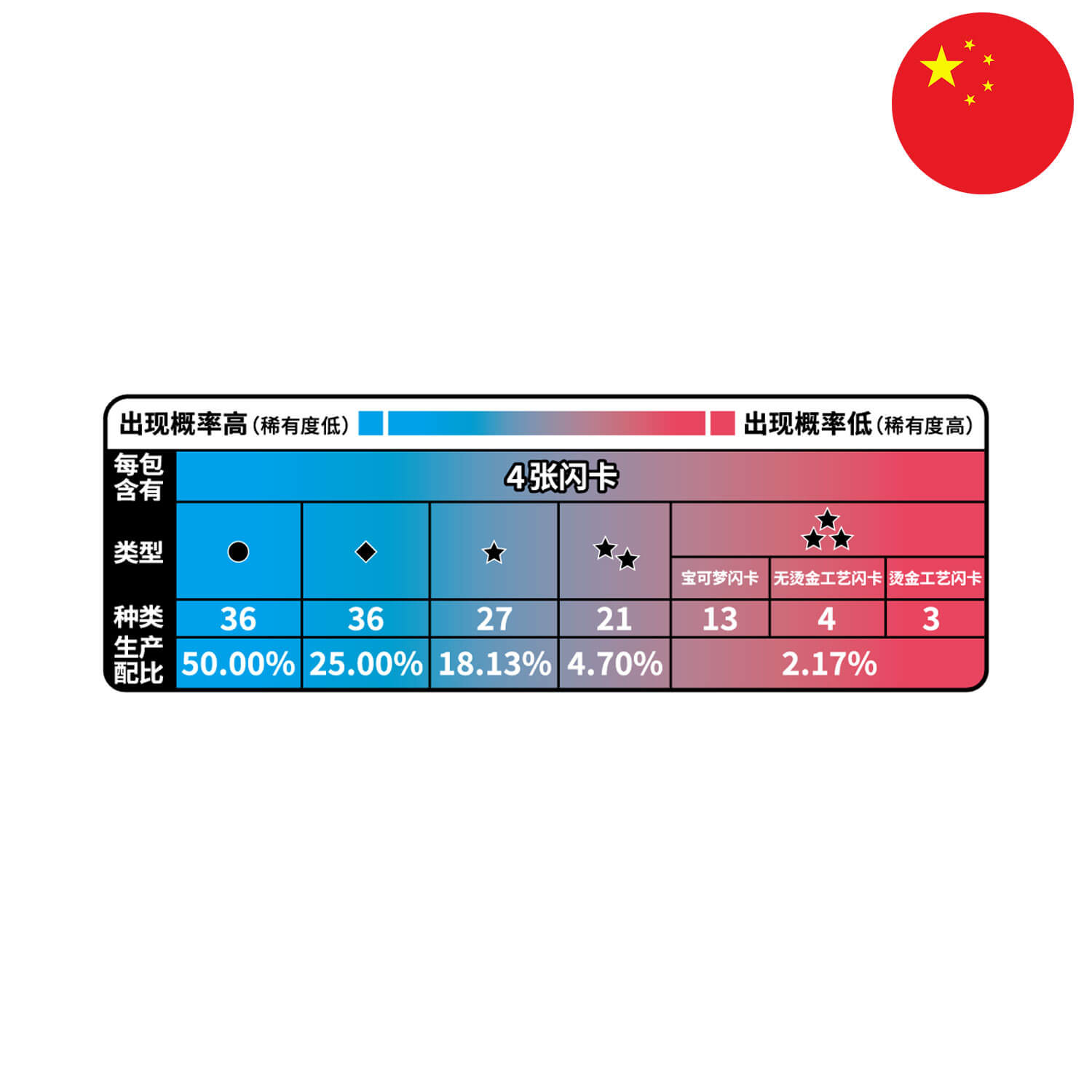 Die Wahrscheinlichkeitsverteilung von dem China exklusivem Pokémon Display - Gem Pack Vol. 2 (CBB2).