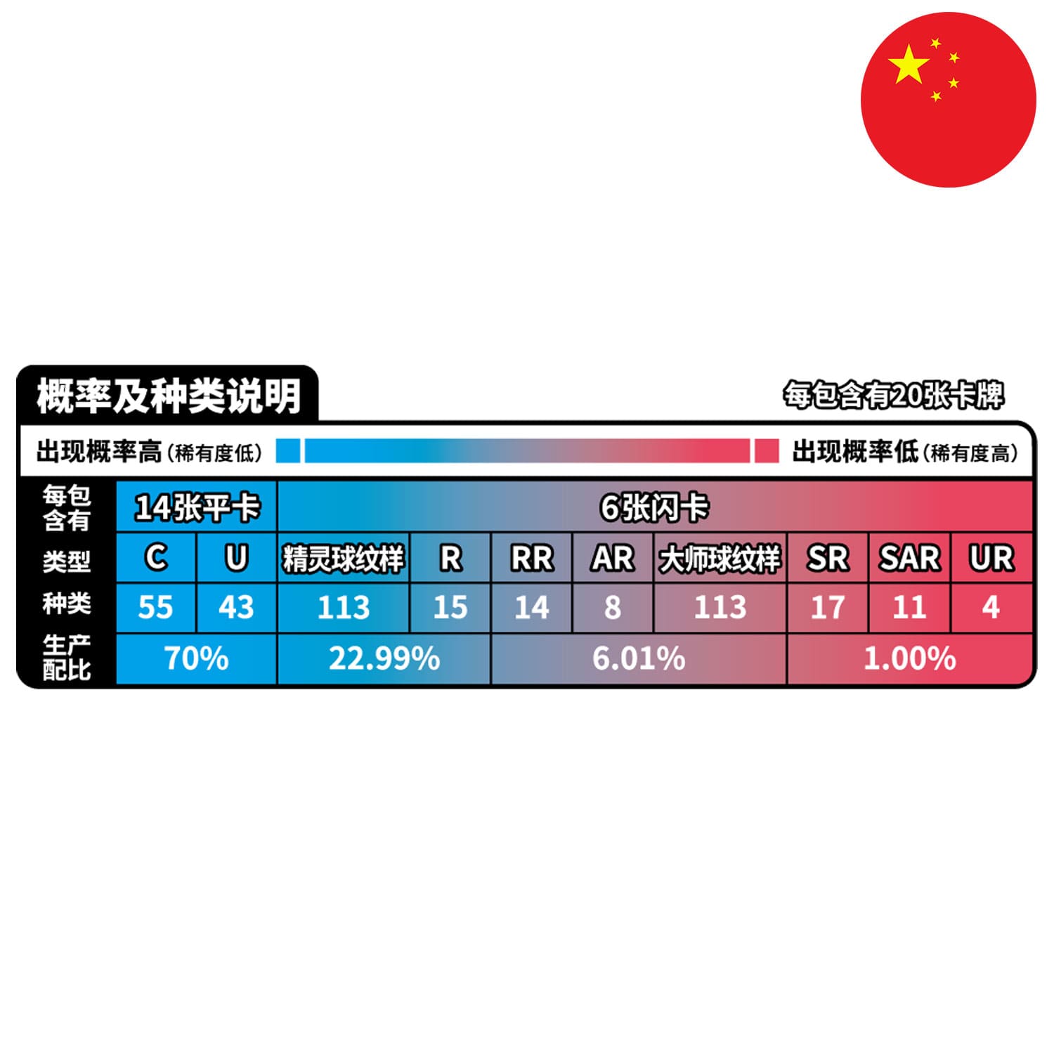Die Pullrate aus dem chinesischen Jumbo Boosterpack Pokémon Eternal Birth mit den verschiedensten Seltenheitsstufen.